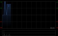 天机控股盘中涨超9% 旗下成都公司3月试营运黄金业务收入2300万元