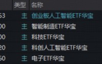 沪指再度失守3900点！AI方向逆市走强，159363放量涨1%！超60亿主力涌入电子板块，华宝基金电子ETF上探1.14%