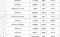 董秘年薪排行榜：最高700多万