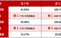 A类近5年涨超109%！华商基金厉骞“固收+”代表作开放申赎