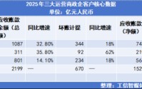近2200亿欠款压垮运营商？专家揭秘ToB转型的致命陷阱