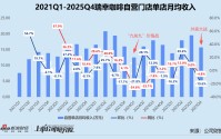 瑞幸咖啡再陷规模不经济 大钲资本收购蓝瓶能解“高端化悖论”吗？