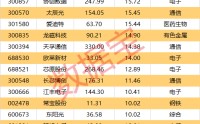 机构、北向资金大手笔抢筹股来了！