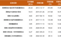 不抱团，12年年化收益超15%，国泰基金程洲不从众的背后