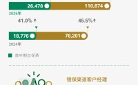 卖保险竟成“业绩黑马”？去年有银行个险代理收入猛增超五成，今年银保渠道仍将狂飙