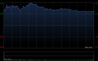 恒生科技指数涨幅扩大逾3%重回5000点 小米涨超5%