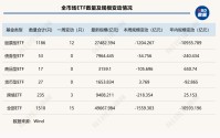 ETF失守5万亿元大关，5家头部公募一周“瘦身”超百亿元 | ETF规模周报