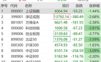 直线拉升！这些板块，逆市大涨