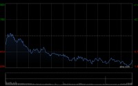 港股收评：恒指跌1.06% 科指跌0.79% 黄金股普跌 智谱盘中市值突破6500亿港元 深演智能上市首日涨超265%