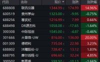 “股王”再易主，14个交易日暴涨超1500%！科技龙头股轮番登顶，下一个是谁？