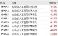 CPO概念股走强，创业板人工智能ETF涨超4%