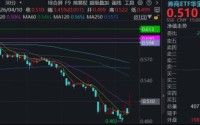 新纪录！券商单季净利首超百亿，“券业一哥”猛攻9%，顶流券商ETF华宝（512000）冲高5.4%！补涨时机到？