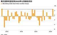 ATFX：有望创2022年9月以来表现最佳，美元为何成中东战事最大“受益者”？