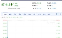 原油直线跳水10%，特朗普称美国对伊朗战事已基本结束