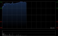安踏体育早盘涨超4% 花旗预计PUMA中国的零售业务将迅速增长