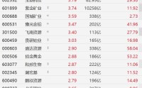 A股异动丨黄金概念股普涨，湖南白银涨超4%，紫金矿业涨超3%