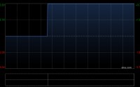 亚洲策略科技拟折让约18.2%配售最多500万股 净筹约870万港元