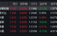 沪指重回4100点！红利低波ETF华泰柏瑞（512890）半日成交6.05亿领跑同类 机构：高股息逻辑仍成立