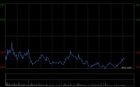 瑞银：紫金黄金国际去年盈利远胜预期 维持“买入”评级 目标价297港元