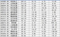 109家光伏上市公司一季度净利仅3.3亿元，阳光电源大降40%