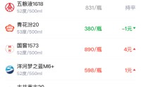 酒价内参3月26日价格发布 国窖1573涨幅居前，环比上涨4元/瓶