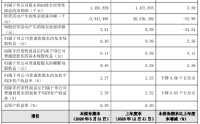 贵阳银行：第一季度净利润14.77亿元，同比增长2.37%