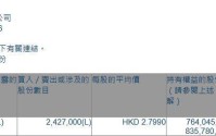 国泰君安国际(01788.HK)获UBS Group AG增持242.7万股