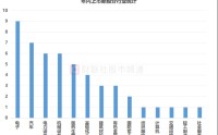 年内已有2只10倍新股