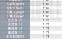 货基收益率破“1”在即，仍是居民财富配置“压舱石”