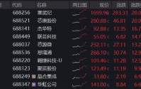 DeepSeek引爆？“寒王”股价逼近1700元再登顶！华宝基金科创芯片ETF（589190）暴力冲高7.5%