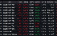 电力产业链爆发！创业板50ETF华安（159949）半日成交8亿领跑同类 机构：机构：AI算力主线远未到泡沫化阶段