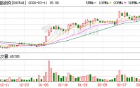 鸿路钢构最新股东户数环比下降7.78%