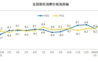 2月CPI涨幅创近三年新高