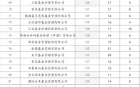 各家基金公司最新员工人数排名：易方达117名基金经理位列第一