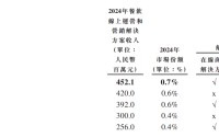 再惠冲刺港新双重上市：0.7%市占率难撑龙头地位 销售费用率超毛利率 盈利转正步履维艰