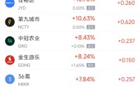 3月5日热门中概股多数上涨 蔚来涨5.34%，阿里巴巴跌1.73%