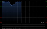 歌礼制药-B早盘涨超8% 获GIC斥资7.81亿港元增持歌礼制药