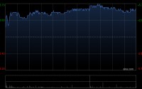 信义光能午后涨超4% 中金维持中性评级