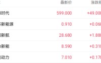 宁德时代业绩超预期引爆股价 H股近三日累计涨超16%