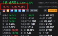美股异动｜小鹏集团盘前上涨约2%，即将发布财报