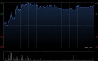 德适-B午前涨超15%创上市新高 较招股价99港元已涨近240%