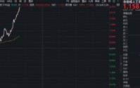快速攀升！创业板人工智能ETF（159363）逆市上涨2%！英伟达财报大超市场预期，天孚通信再创历史新高！
