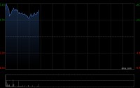 华新建材盈喜后涨超8% 预期第一季度归母净利同比增加126%至213%