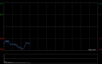 快讯：恒指低开1.68% 科指跌2.78% 科网股、汽车股普跌 油气设备与服务股高开 山东墨龙涨超7%