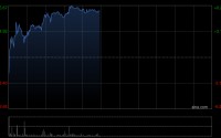 工程机械股延续近期涨势 三一重工及中国龙工均涨超5%