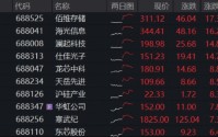 史诗级暴涨，权重龙头批量新高！华宝基金科创芯片ETF（589190）冲高10%，机构高呼拥抱“科技牛市”