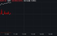 科技股嗨了，半导体集体暴走！港股喜迎五月开门红