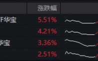 发生了什么？港股通创新药突然暴动，520880飙逾5.5%，量价齐创纪录！实控人4亿港元增持，石药集团股价暴涨