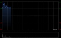 埃斯顿盘中涨近12% 今起正式进入港股通标的
