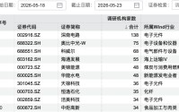 138家机构，“盯上”2500亿PCB龙头